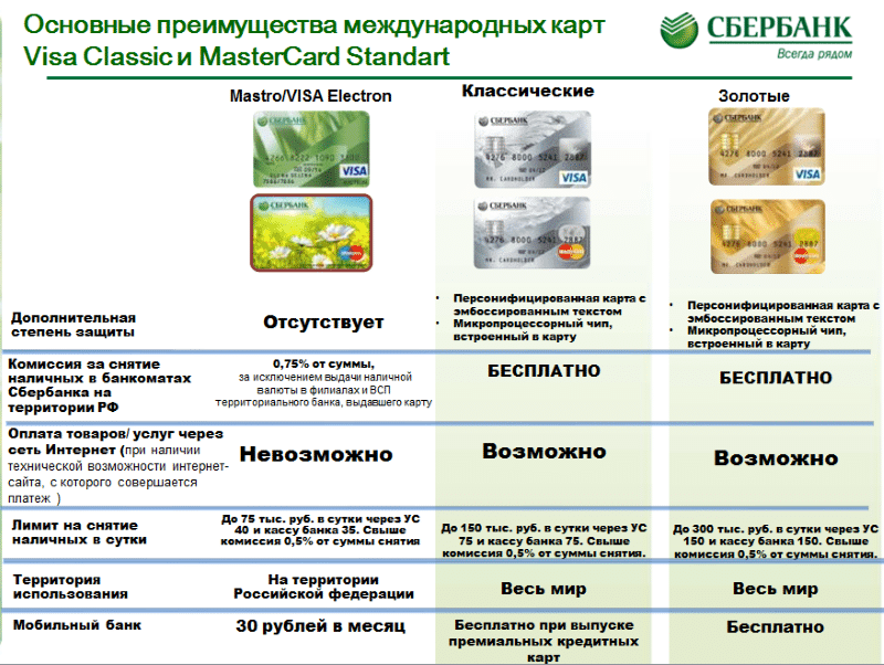 Общие достоинства карты Visa Classic