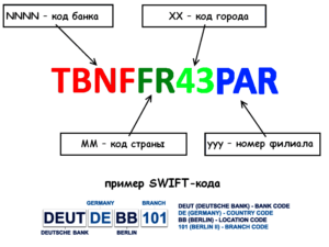 Что такое SWIFT-код