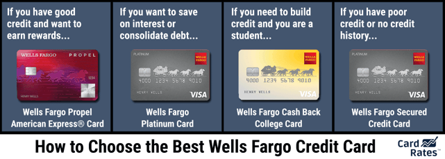 Какая кредитная карта Wells Fargo