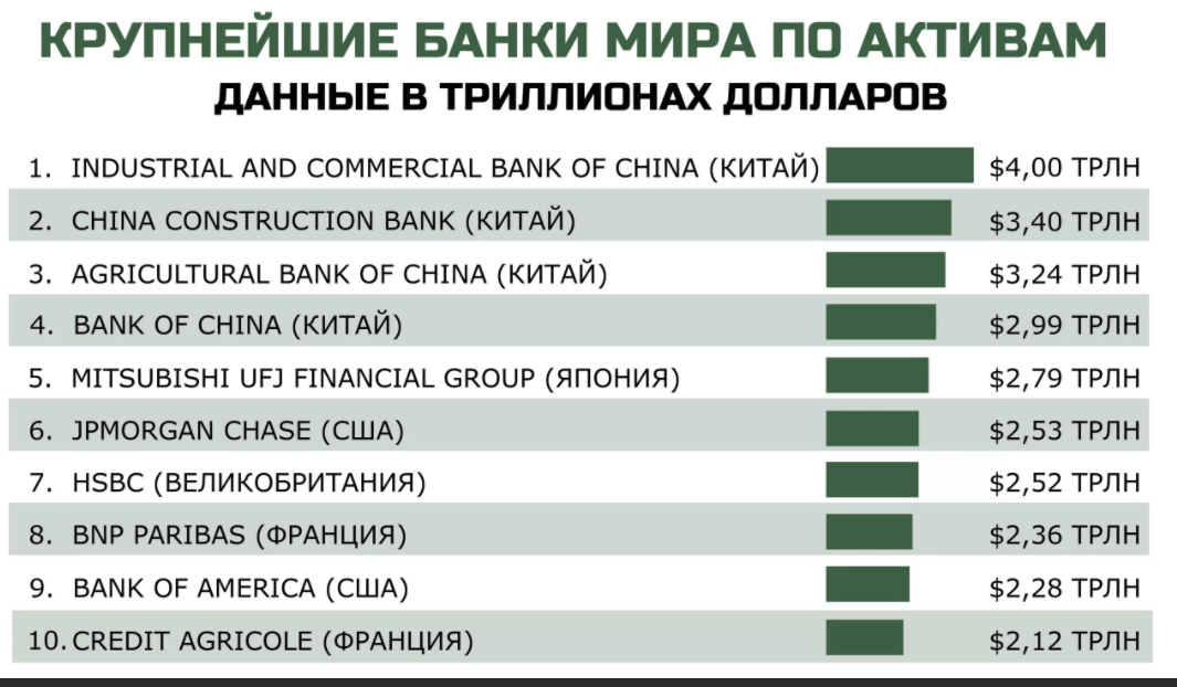 Список 100 крупнейших банков мира