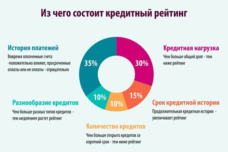 кредитный рейтинг