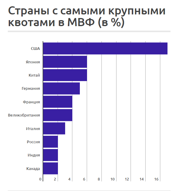 Международный Валютный Фонд: участники