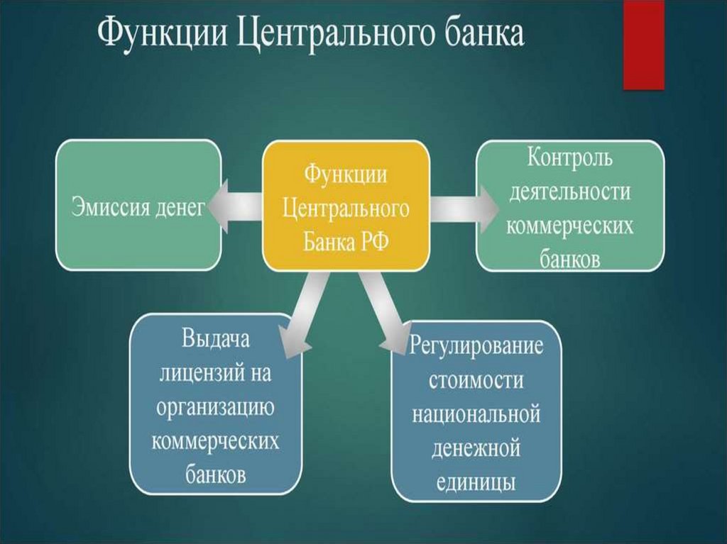 Центральный банк России функции