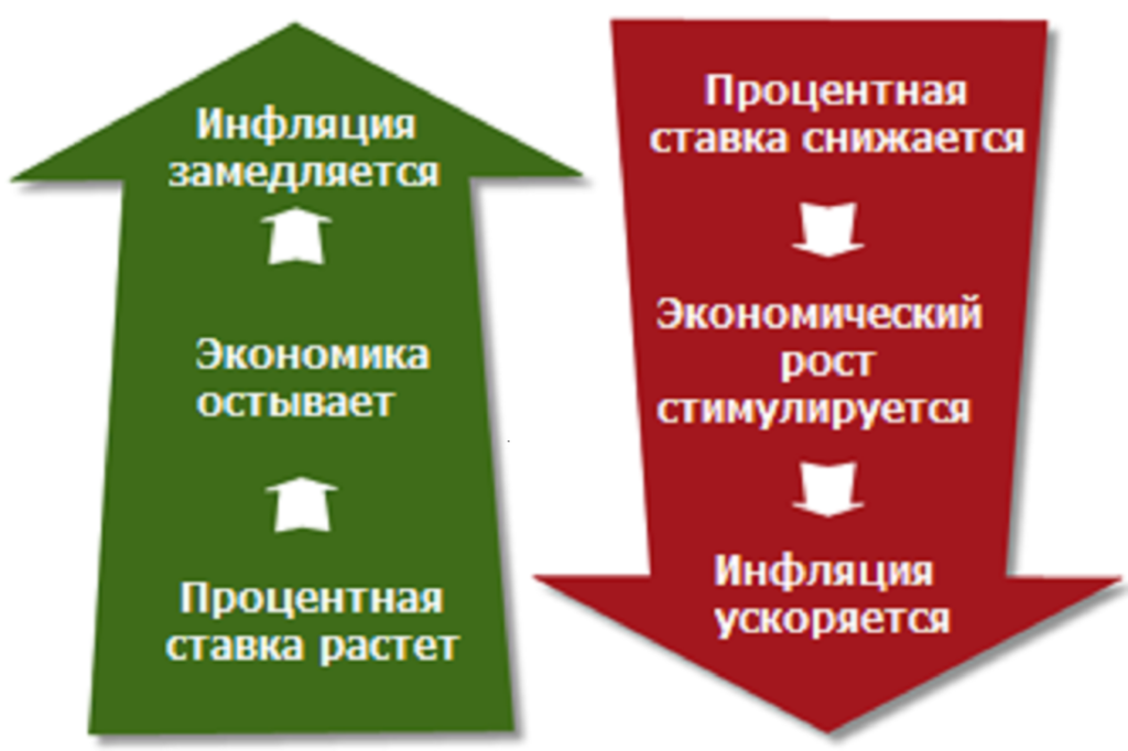 Годовая процентная ставка