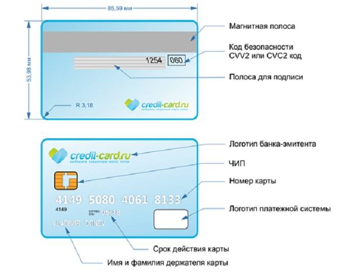 Элементы кредитной карты