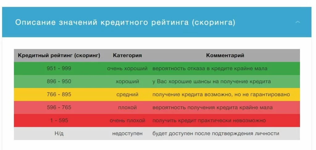 Использование кредита